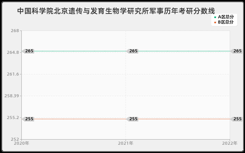 中国科学院北京遗传与发育生物学研究所军事历年考研分数线