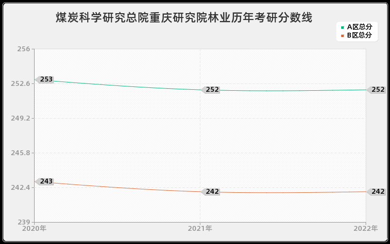 煤炭科学研究总院重庆研究院林业历年考研分数线