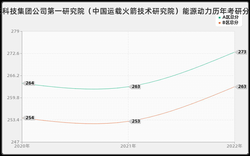 中国航天科技集团公司第一研究院（中国运载火箭技术研究院）能源动力历年考研分数线