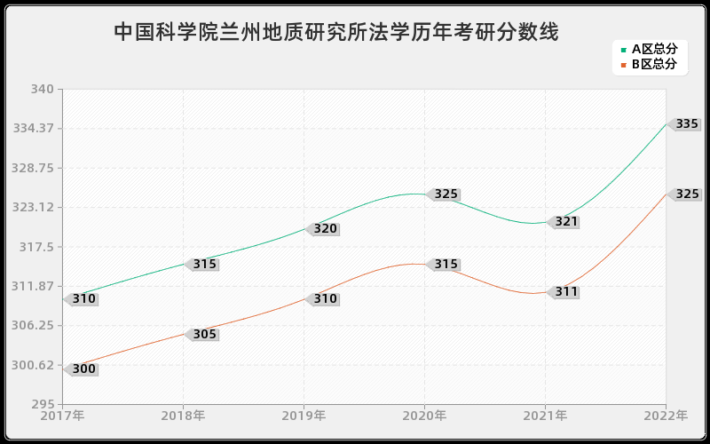 中国科学院兰州地质研究所法学历年考研分数线