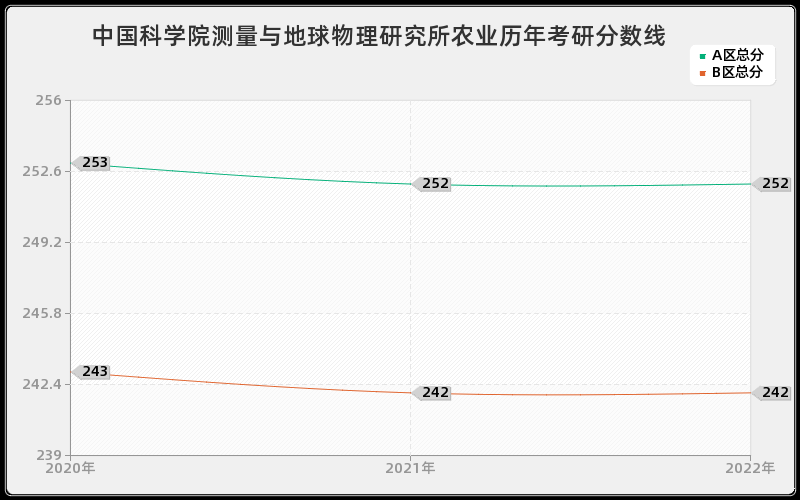 中国科学院测量与地球物理研究所农业历年考研分数线