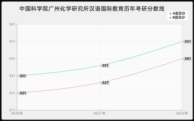 中国科学院广州化学研究所汉语国际教育历年考研分数线