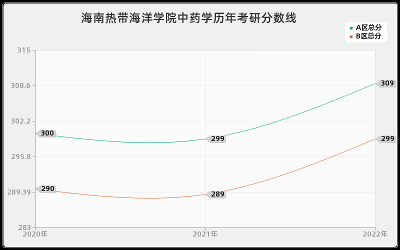 海南热带海洋学院中药学历年考研分数线