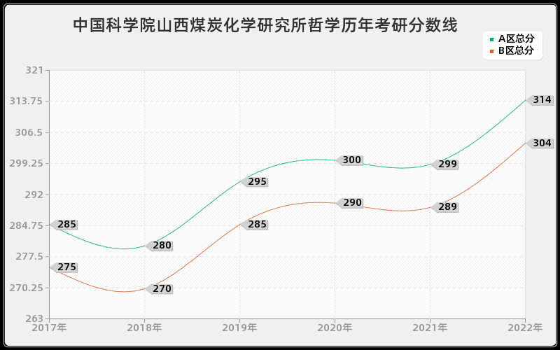 中国科学院山西煤炭化学研究所哲学历年考研分数线