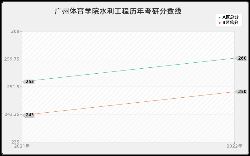 广州体育学院水利工程历年考研分数线