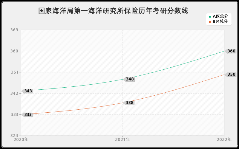 国家海洋局第一海洋研究所保险历年考研分数线