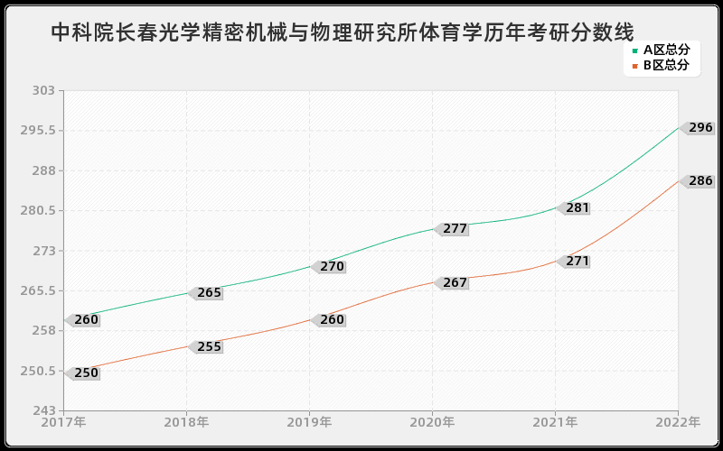 中科院长春光学精密机械与物理研究所体育学历年考研分数线