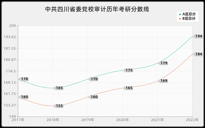 中共四川省委党校审计历年考研分数线