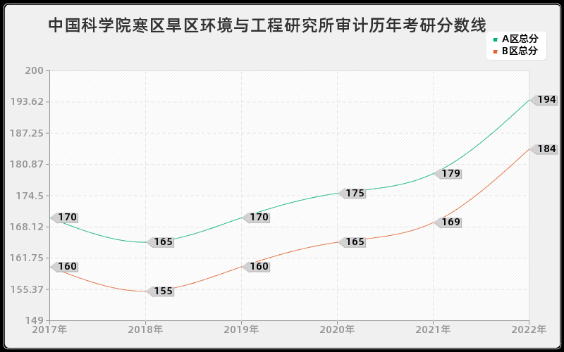 中国科学院寒区旱区环境与工程研究所审计历年考研分数线