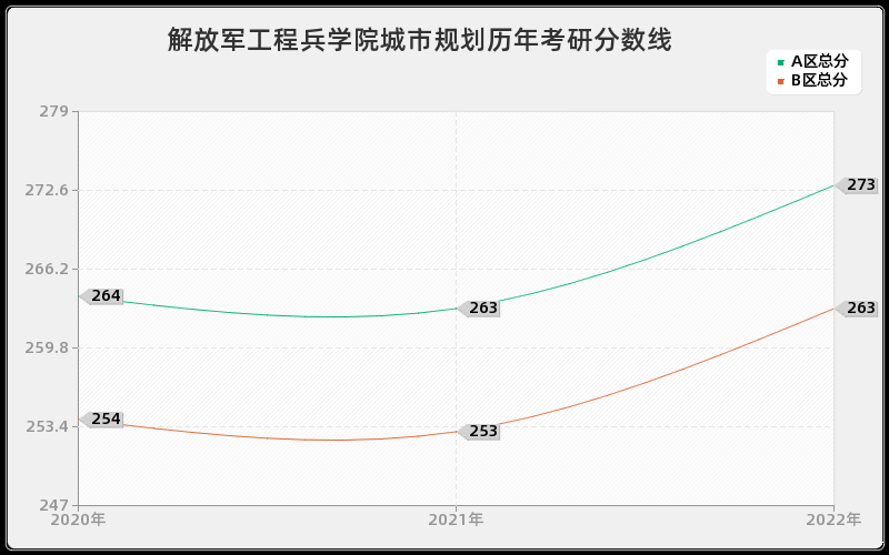 解放军工程兵学院城市规划历年考研分数线