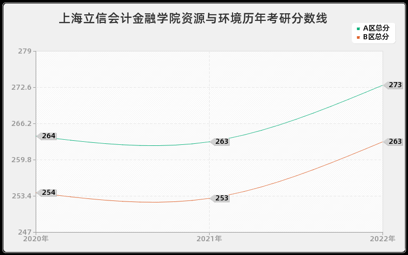 上海立信会计金融学院资源与环境历年考研分数线