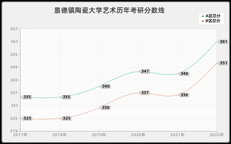 景德镇陶瓷大学艺术历年考研分数线