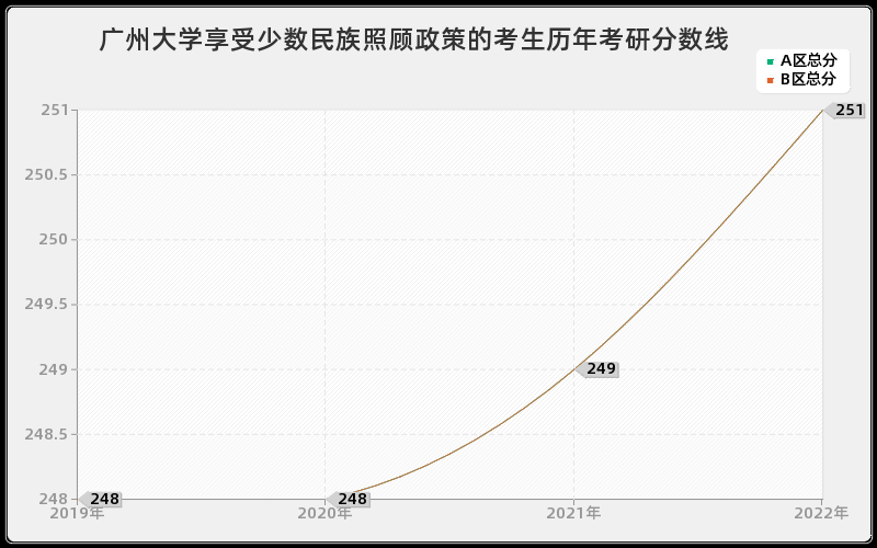 广州大学享受少数民族照顾政策的考生历年考研分数线