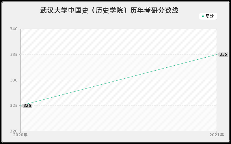 武汉大学中国史（历史学院）历年考研分数线