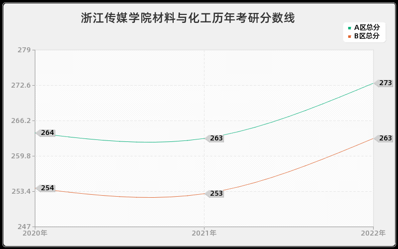 浙江传媒学院材料与化工历年考研分数线