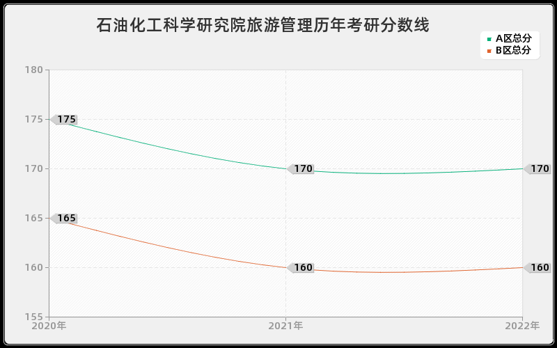 石油化工科学研究院旅游管理历年考研分数线