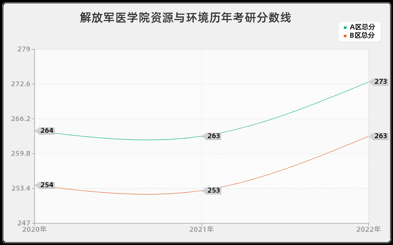 解放军医学院资源与环境历年考研分数线