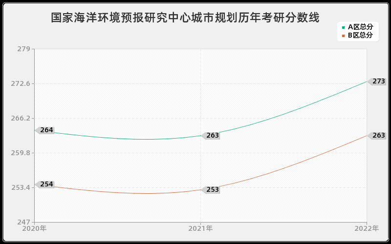 国家海洋环境预报研究中心城市规划历年考研分数线