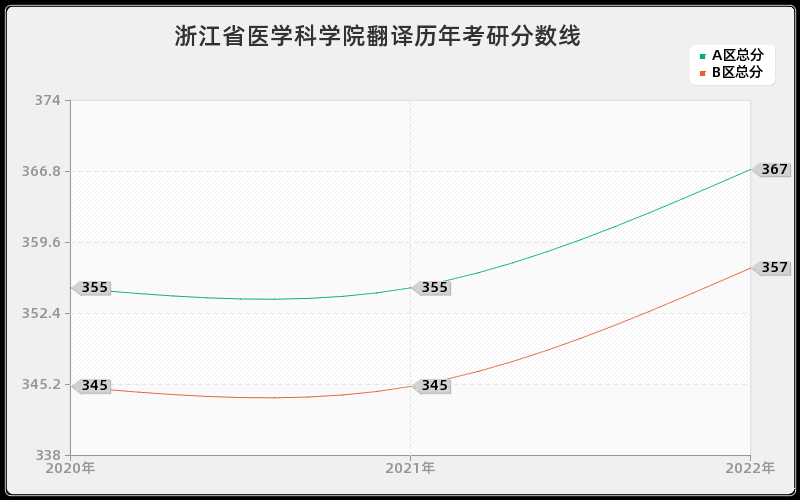 浙江省医学科学院翻译历年考研分数线