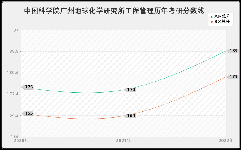 中国科学院广州地球化学研究所工程管理历年考研分数线