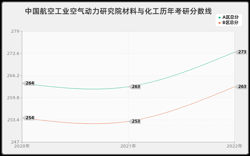 中国航空工业空气动力研究院材料与化工历年考研分数线