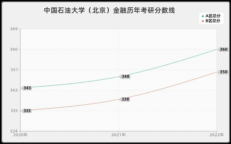 中国石油大学（北京）金融历年考研分数线