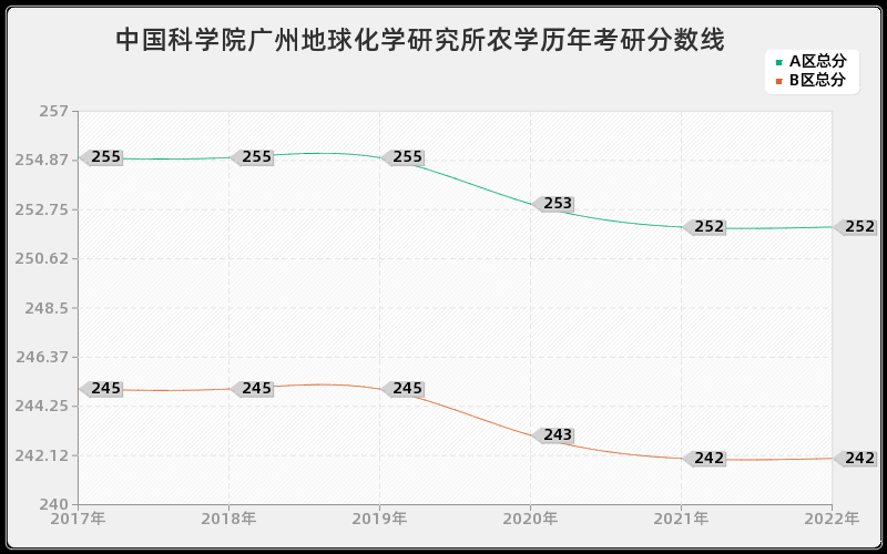 中国科学院广州地球化学研究所农学历年考研分数线