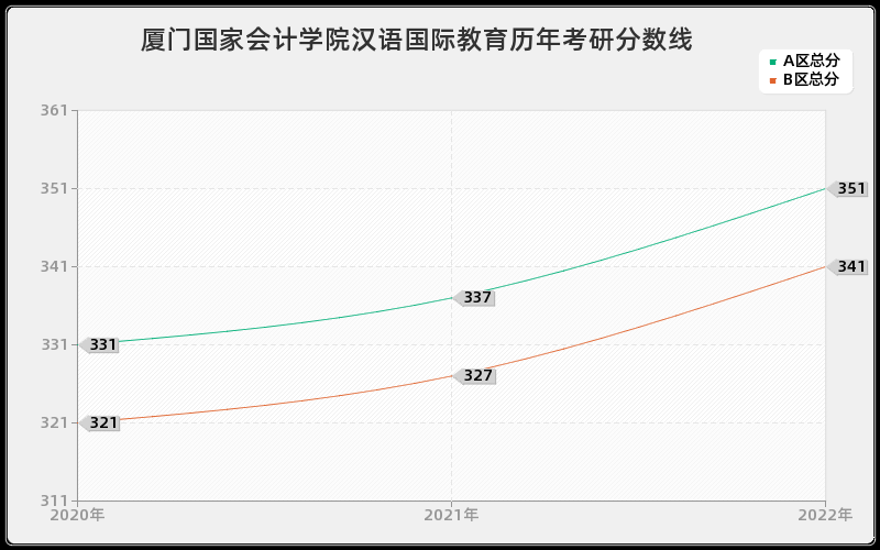 厦门国家会计学院汉语国际教育历年考研分数线