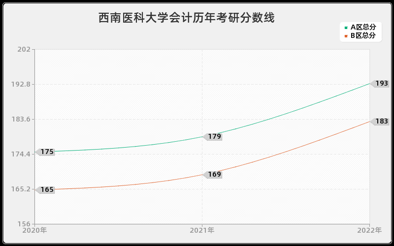 西南医科大学会计历年考研分数线