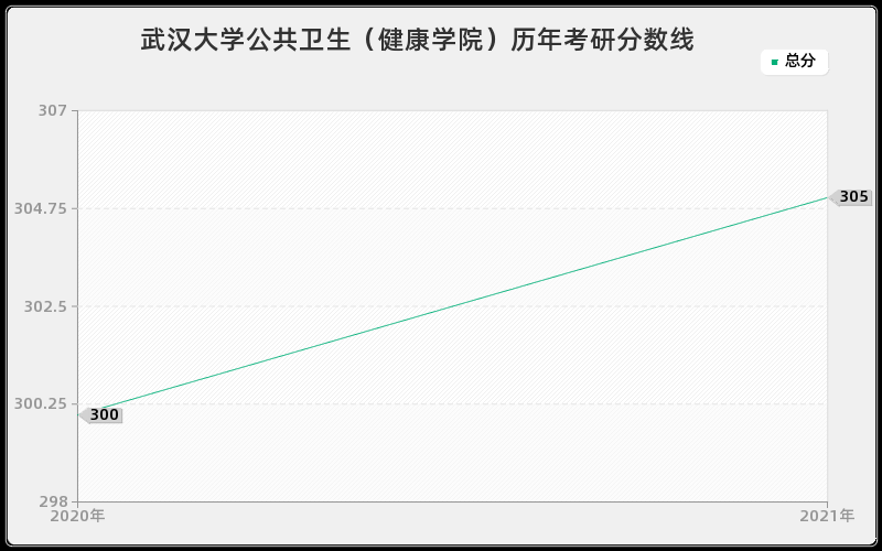 武汉大学公共卫生（健康学院）历年考研分数线