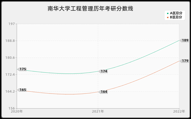 南华大学工程管理历年考研分数线