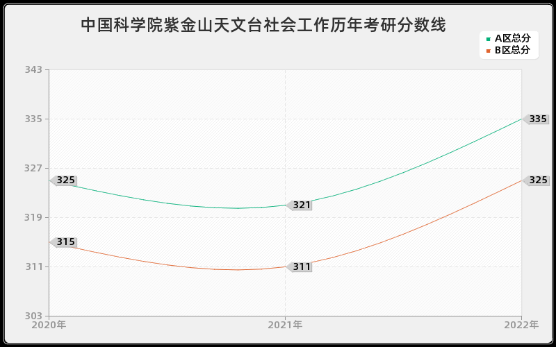 中国科学院紫金山天文台社会工作历年考研分数线