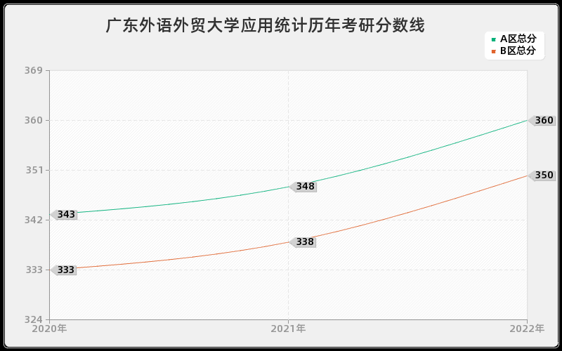 广东外语外贸大学应用统计历年考研分数线