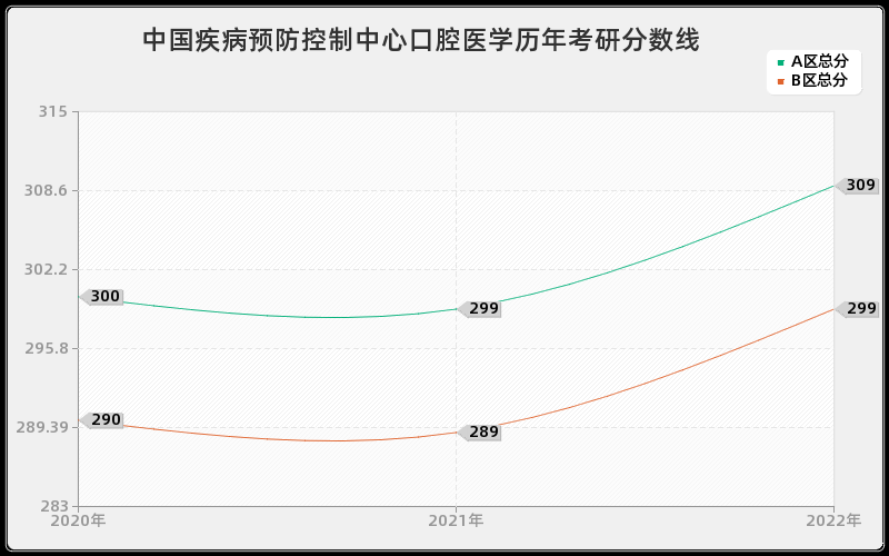 中国疾病预防控制中心口腔医学历年考研分数线