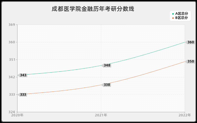 成都医学院金融历年考研分数线