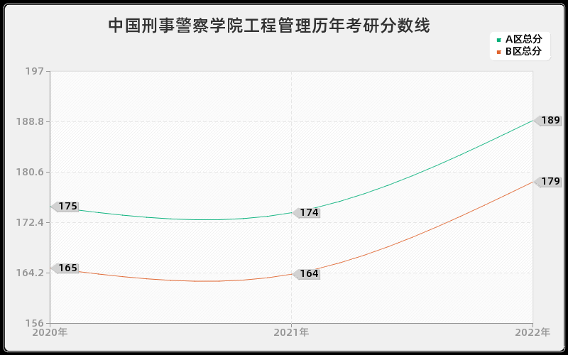 中国刑事警察学院工程管理历年考研分数线