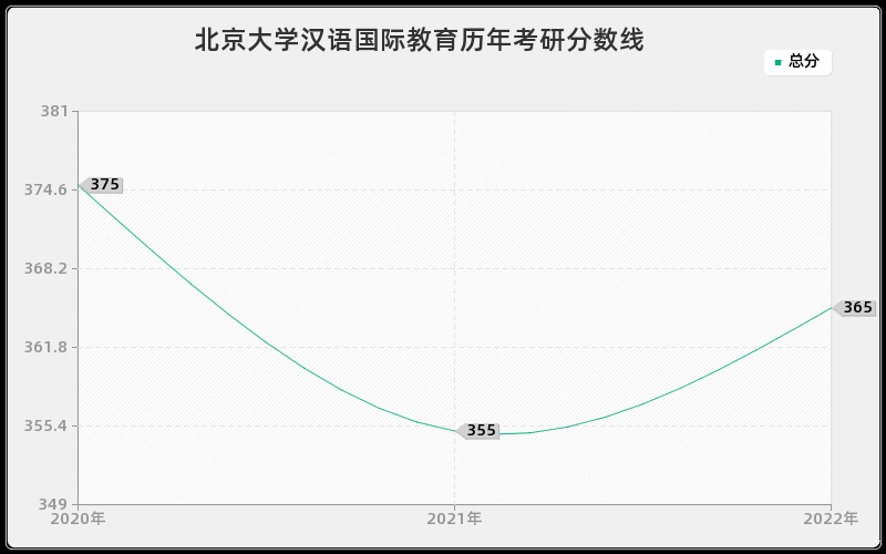 北京大学汉语国际教育历年考研分数线