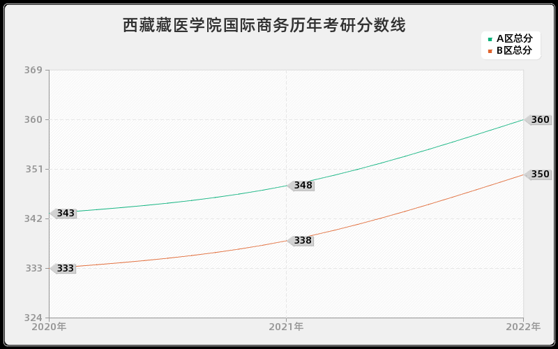 西藏藏医学院国际商务历年考研分数线