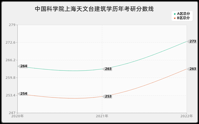 中国科学院上海天文台建筑学历年考研分数线