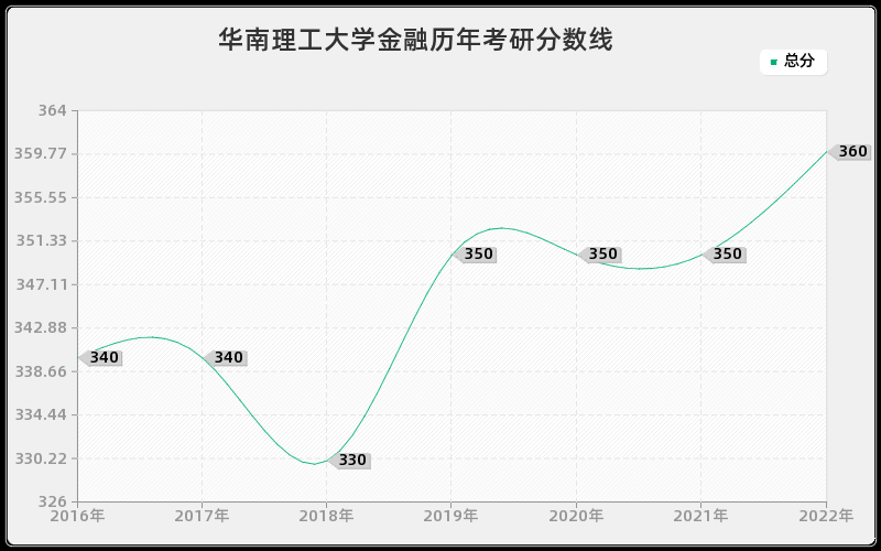 华南理工大学金融历年考研分数线