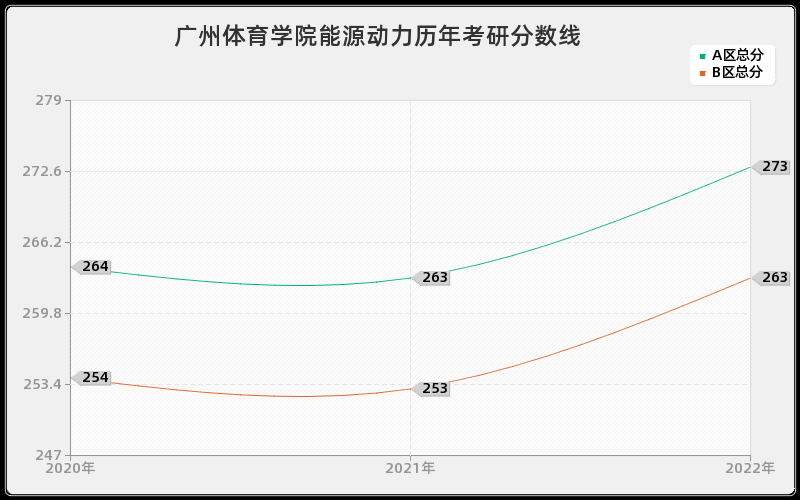 广州体育学院能源动力历年考研分数线