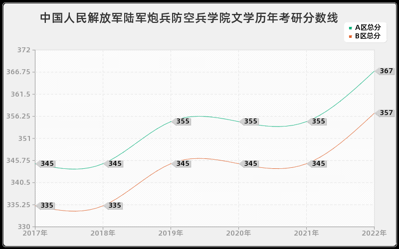 中国人民解放军陆军炮兵防空兵学院文学历年考研分数线