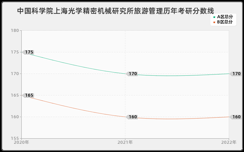 中国科学院上海光学精密机械研究所旅游管理历年考研分数线