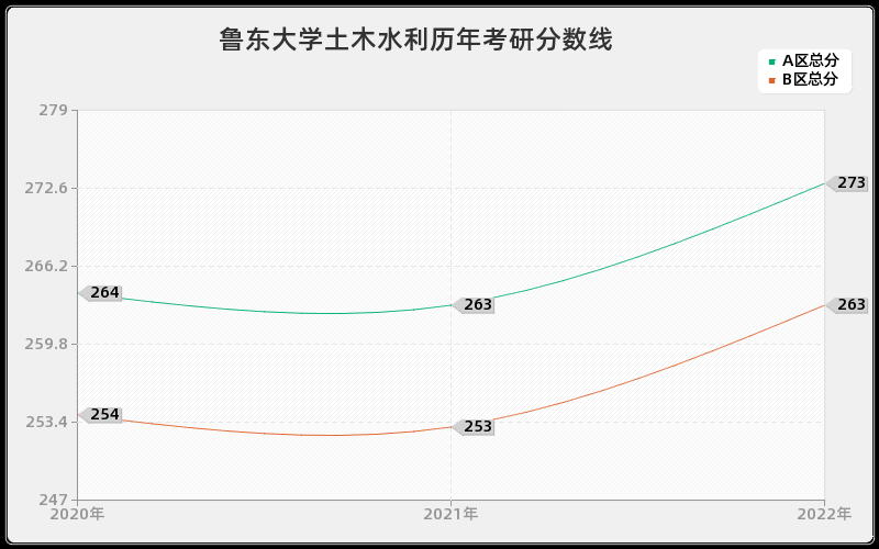 鲁东大学土木水利历年考研分数线