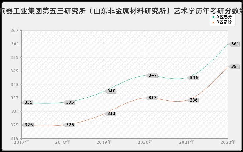 中国兵器工业集团第五三研究所（山东非金属材料研究所）艺术学历年考研分数线