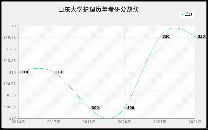 山东大学护理历年考研分数线