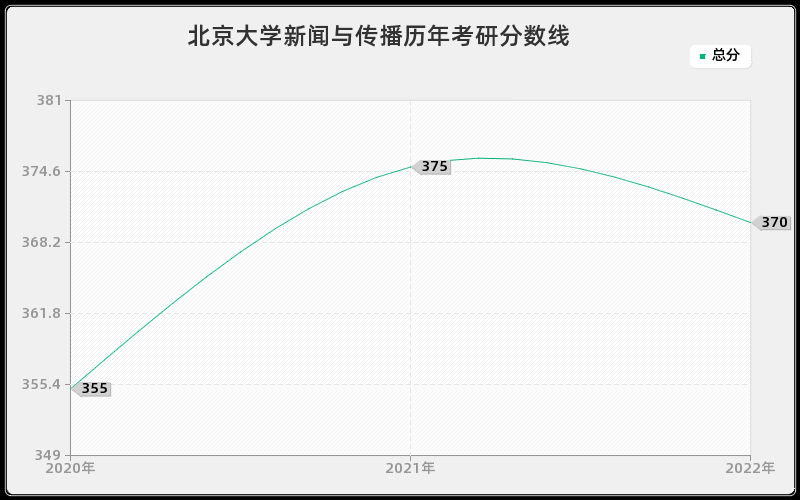 北京大学新闻与传播历年考研分数线