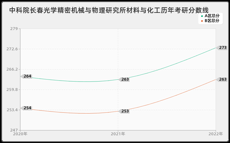 中科院长春光学精密机械与物理研究所材料与化工历年考研分数线