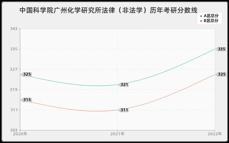 中国科学院广州化学研究所法律（非法学）历年考研分数线