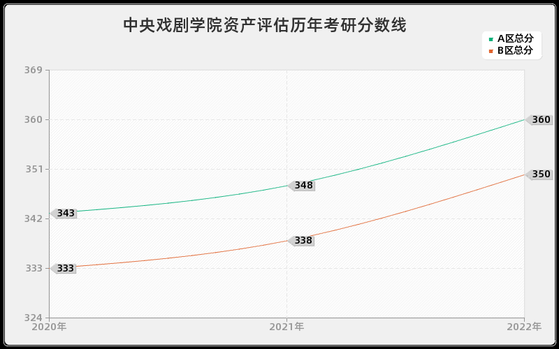 中央戏剧学院资产评估历年考研分数线